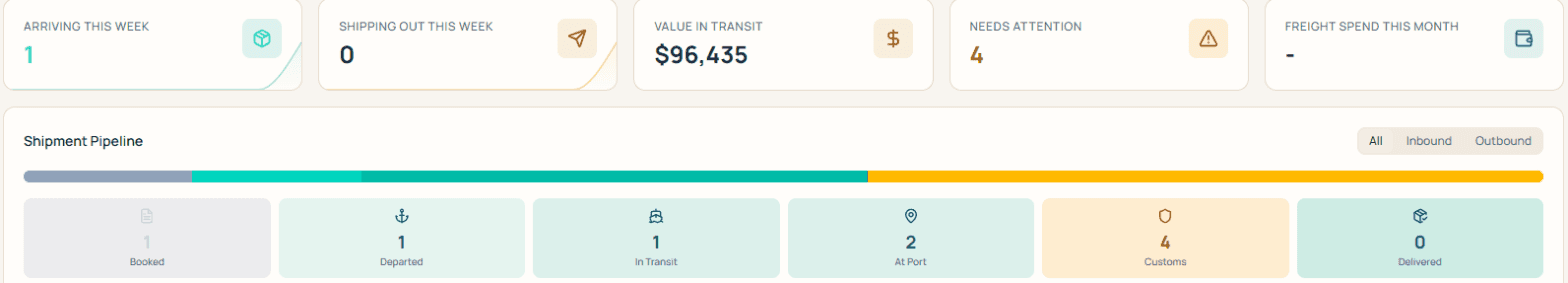 Cargizon shipment pipeline showing every shipment from booked to delivered, with the value in transit and the count that needs attention